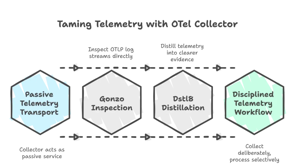 Infographic on how Gonzo & Dstl8 Tames Telemetry