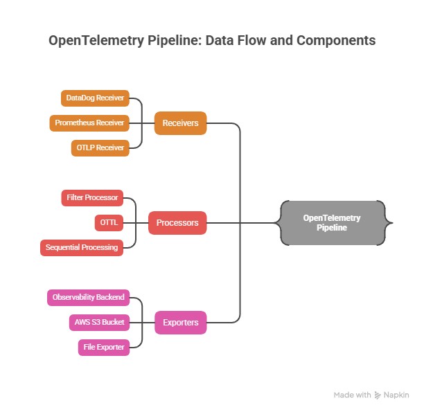 OpenTelemetry Pipeline Components & Data Flow in Otel Collector.