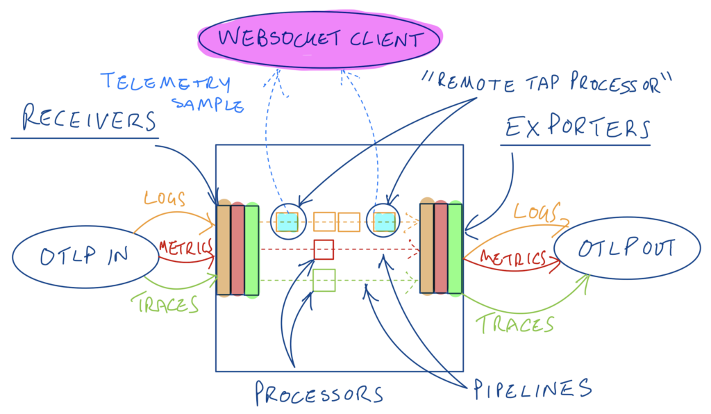 Sketch of an OTel collector with a pipeline with a remote tap processor at the start and the end