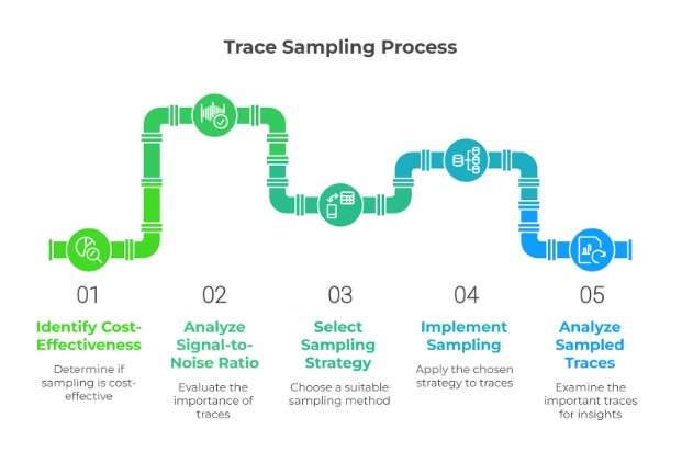 Optentelemetry Trace Sampling Process