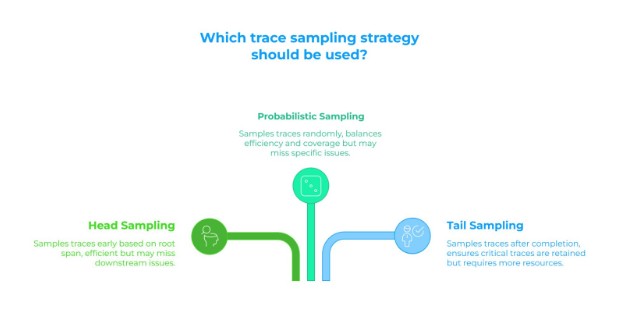 3 Opentelemetry Sampling Strategies