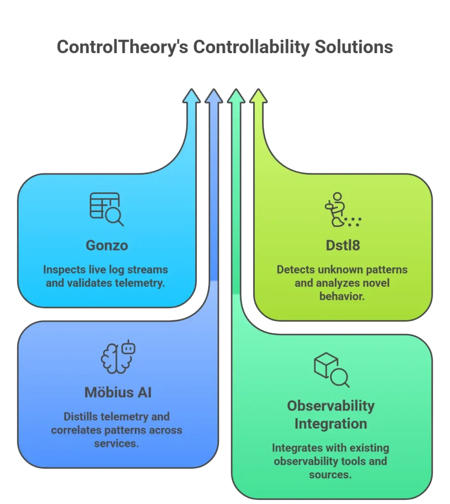 Controllability by Controltheory's Solutions