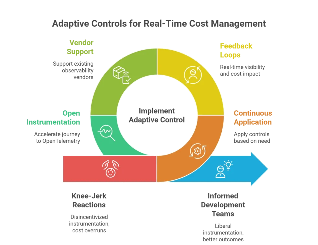 Infographic on Cost Management through Adaptive Controls