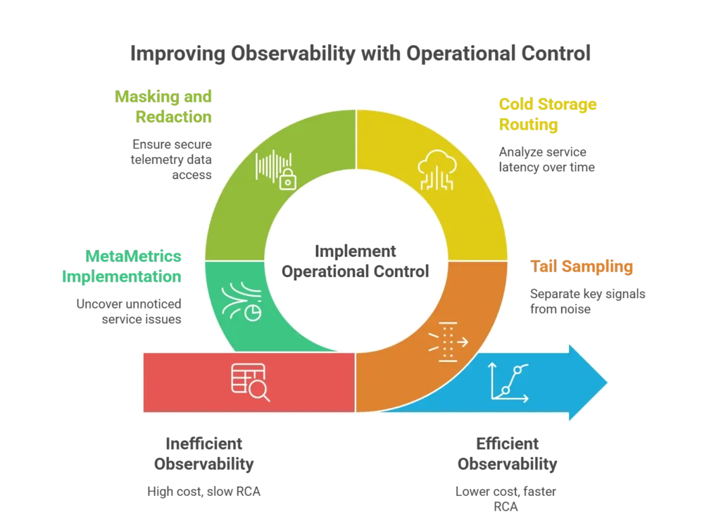 Operational Control Improves Observability
