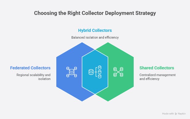OTel Collector Deployment Strategies