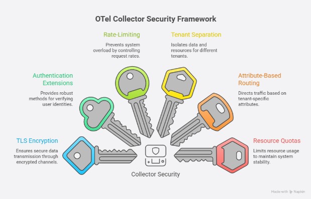 Infographic on the OTel Collector Security Framework