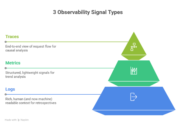 The 3 Observability Signals (Traces, Metrics, Logs) Infographic