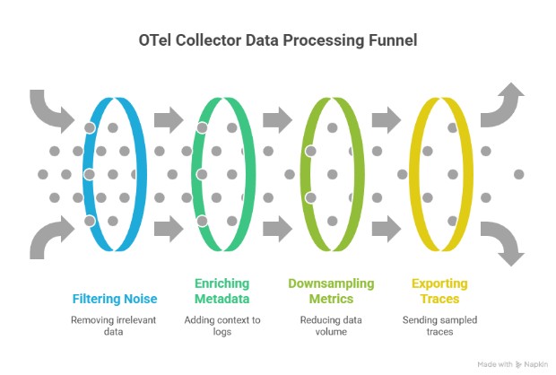 Infographic on OTel Collector Processing Funnel
