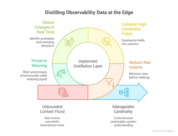 Log Distillation Layer for Low Cardinality