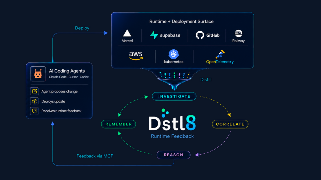 Dstl8 Runtime Feedback Loop How it Works