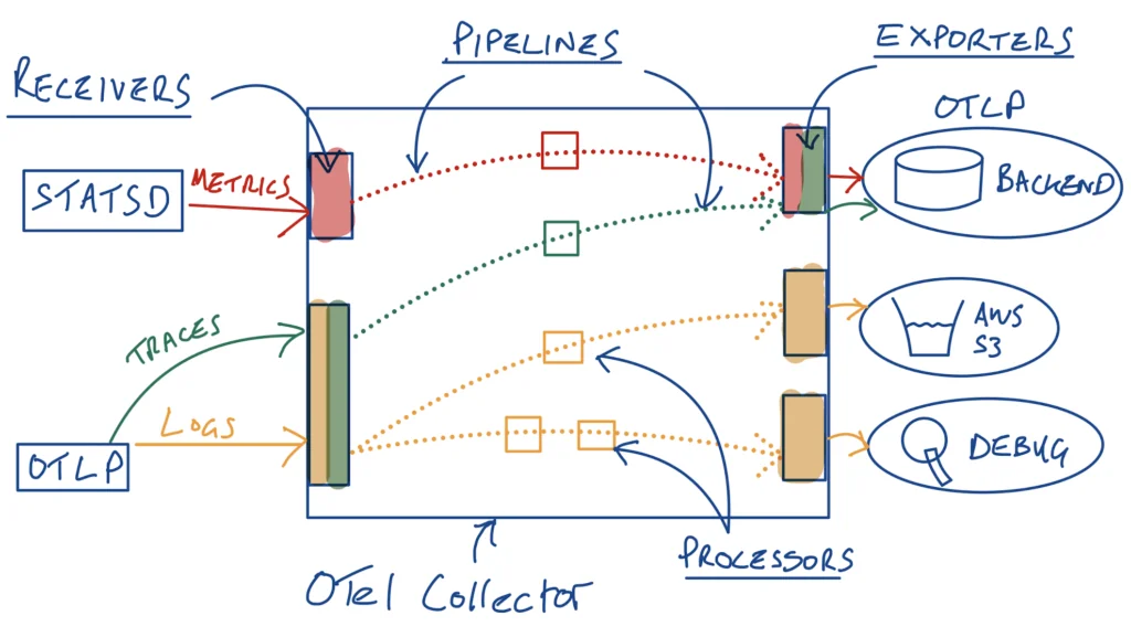 Sketch of OTel collector showing pipelines for logs, metrics and traces.