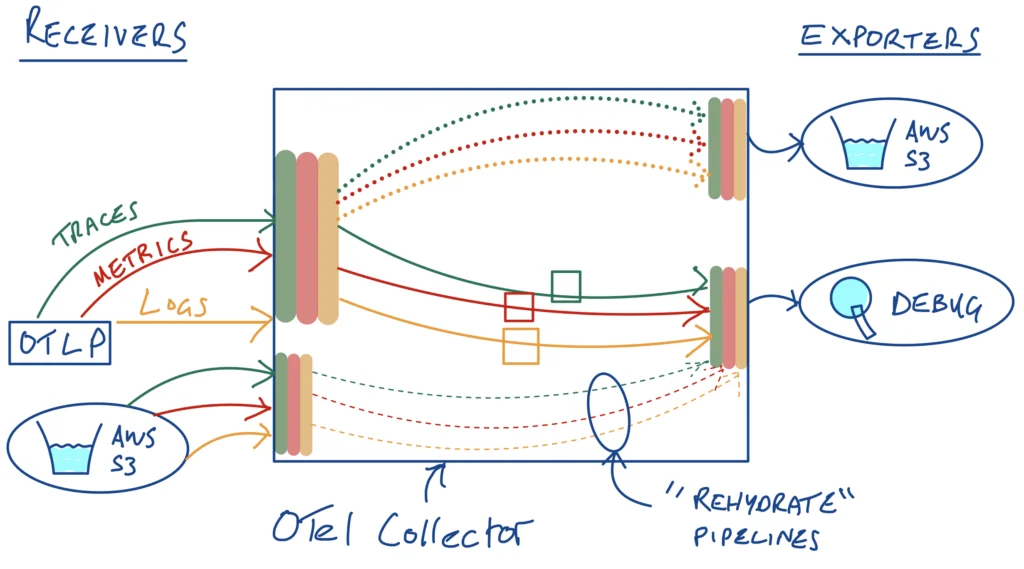 Sketch of an OTel collector showing pipelines to rehydrate telemetry back from AWS S3
