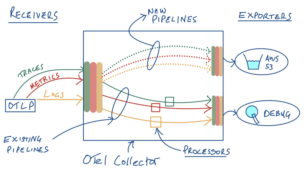Sketch of an OTel collector showing logs, metrics and traces being sent to AWS S3