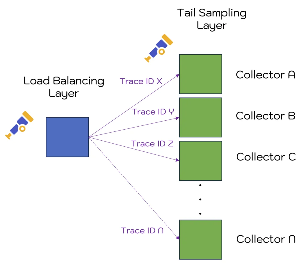 Tail sampling in Kubernetes
