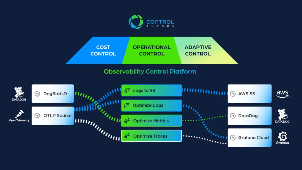 Picture showing the three pillars of controllability - cost control, operational control and adaptive control