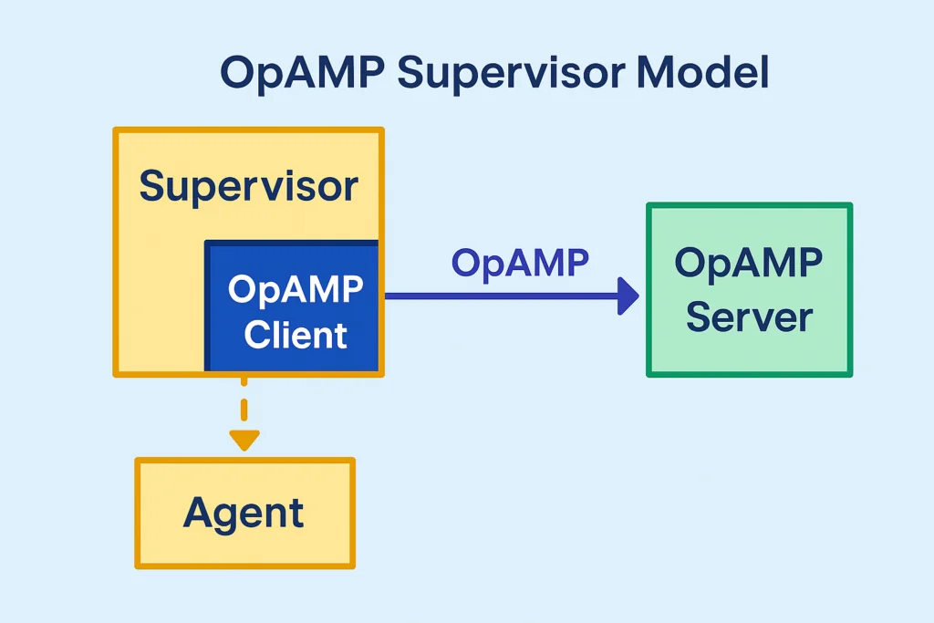 Image showing how the OpAMP protocol works with the Supervisor model